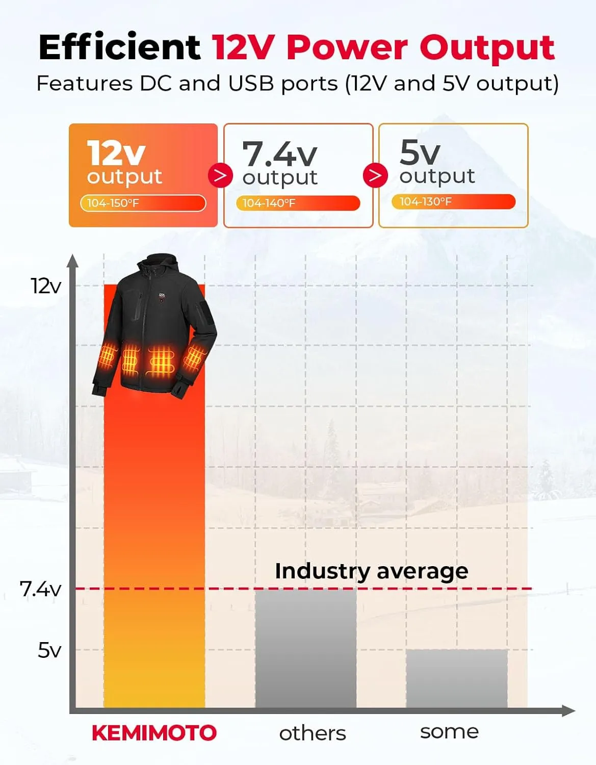 KEMIMOTO Heated Jackets for Men with 15000mAh Battery Pack, Winter Outdoor Warming Soft Shell Electric Heating Coat